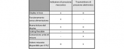 Manometro meccanico o sensore di pressione