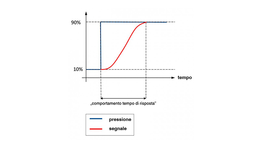 tempo di risposta sensori di pressione