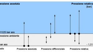 Criteri di selezione per i manometri: i tipi di pressione